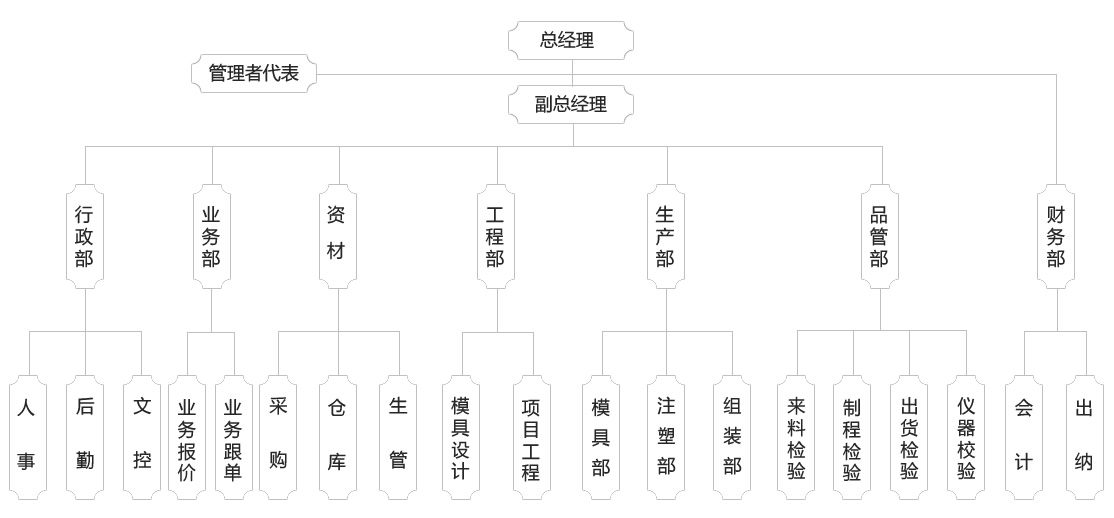 组织架构
