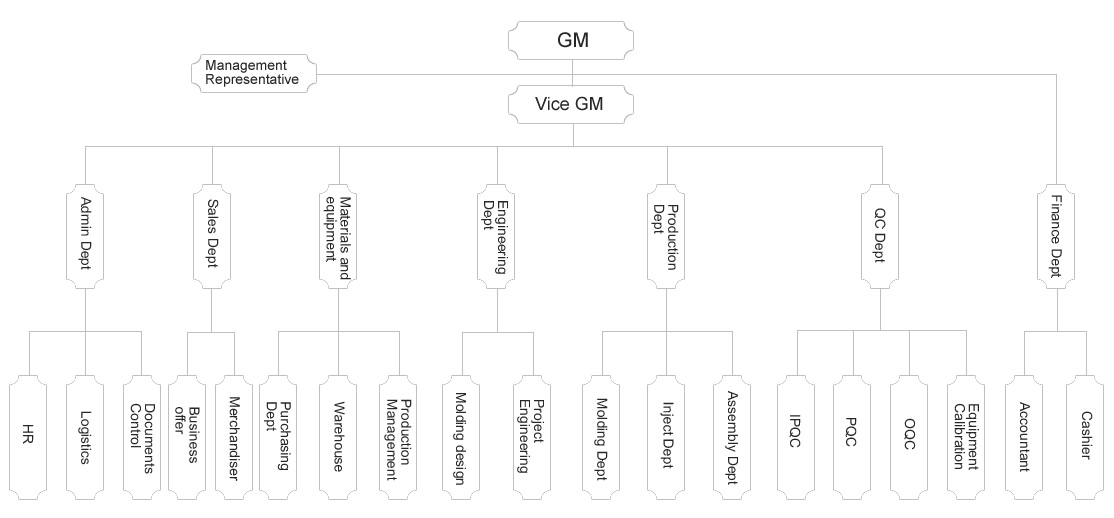 Organization chart