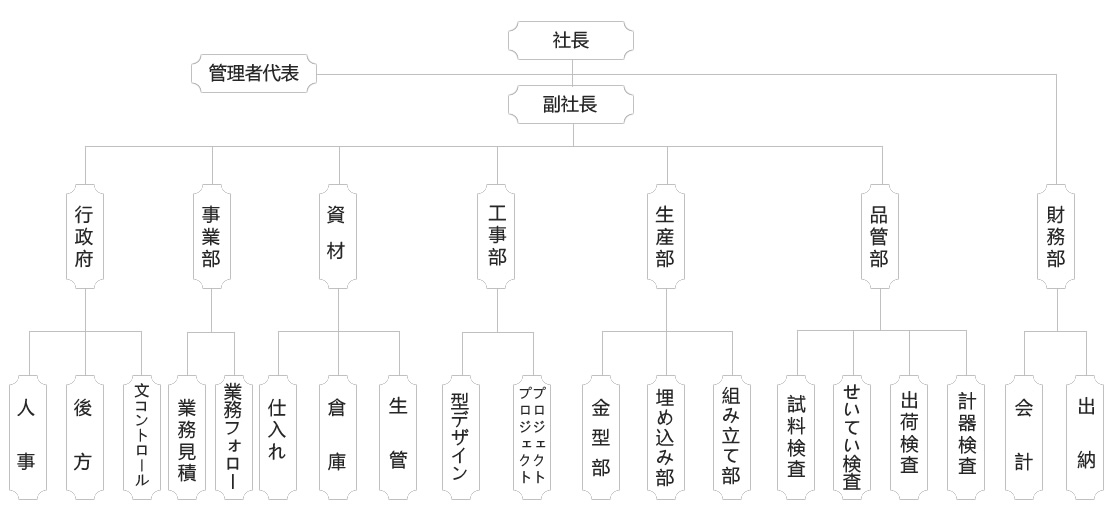 組織アーキテクチャ